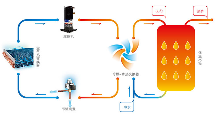 商用（热泉）直热循环式空气能热水器